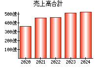 売上高合計