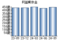 利益剰余金