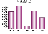 当期純利益