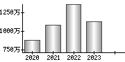 平均年収（単独）