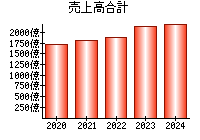 売上高合計