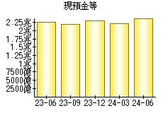 現預金等