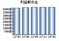 利益剰余金