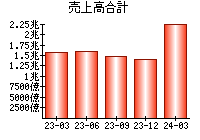 売上高合計