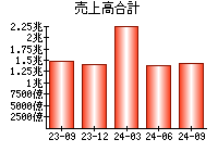 売上高合計