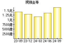 現預金等