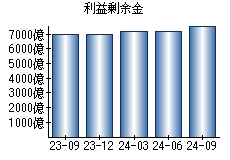 利益剰余金