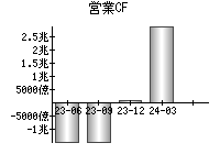 営業活動によるキャッシュフロー