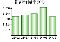 総資産利益率(ROA)