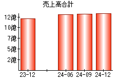 売上高合計