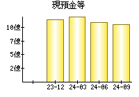 現預金等