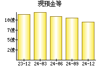 現預金等