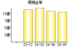 現預金等