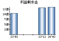 利益剰余金