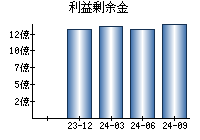 利益剰余金