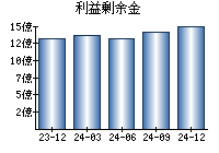 利益剰余金