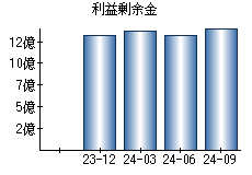 利益剰余金