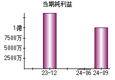 当期純利益