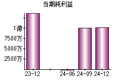 当期純利益