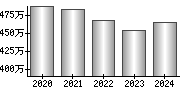 平均年収（単独）