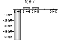 営業活動によるキャッシュフロー