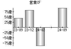 営業活動によるキャッシュフロー