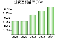 総資産利益率(ROA)