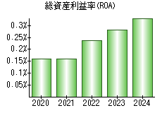 総資産利益率(ROA)