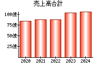 売上高合計