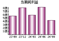 当期純利益