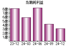 当期純利益