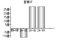 営業活動によるキャッシュフロー