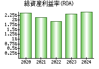 総資産利益率(ROA)