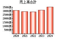 売上高合計