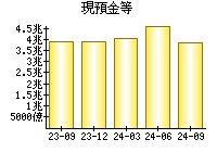 現預金等