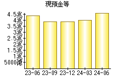 現預金等