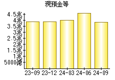 現預金等