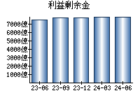 利益剰余金