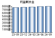 利益剰余金