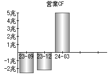 営業活動によるキャッシュフロー