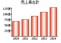 売上高合計