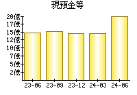 現預金等