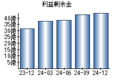 利益剰余金