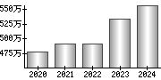 平均年収（単独）