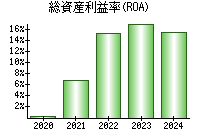 総資産利益率(ROA)