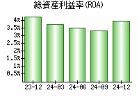 総資産利益率(ROA)