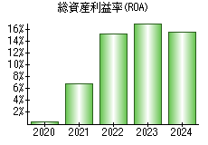 総資産利益率(ROA)