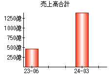 売上高合計