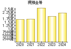 現預金等