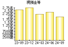 現預金等